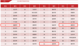 【文旅资讯】2024数字百强市火热出炉，宜宾上榜！