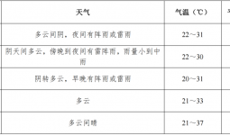 高温＋降雨！宜宾高考期间天气预报出炉→