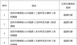 注意！宜宾这些地方要新增一批监控！