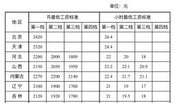 最低工资标准公布！不低于这个数→