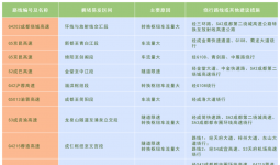 返程请注意，这些高速路段拥堵易发！