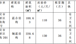 拍卖公告！宜宾这2处地产拍卖！