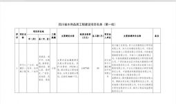 全省首批！宜宾3个项目上榜！