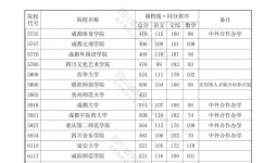 重磅！2024年普通高校招生本科二批调档线出炉