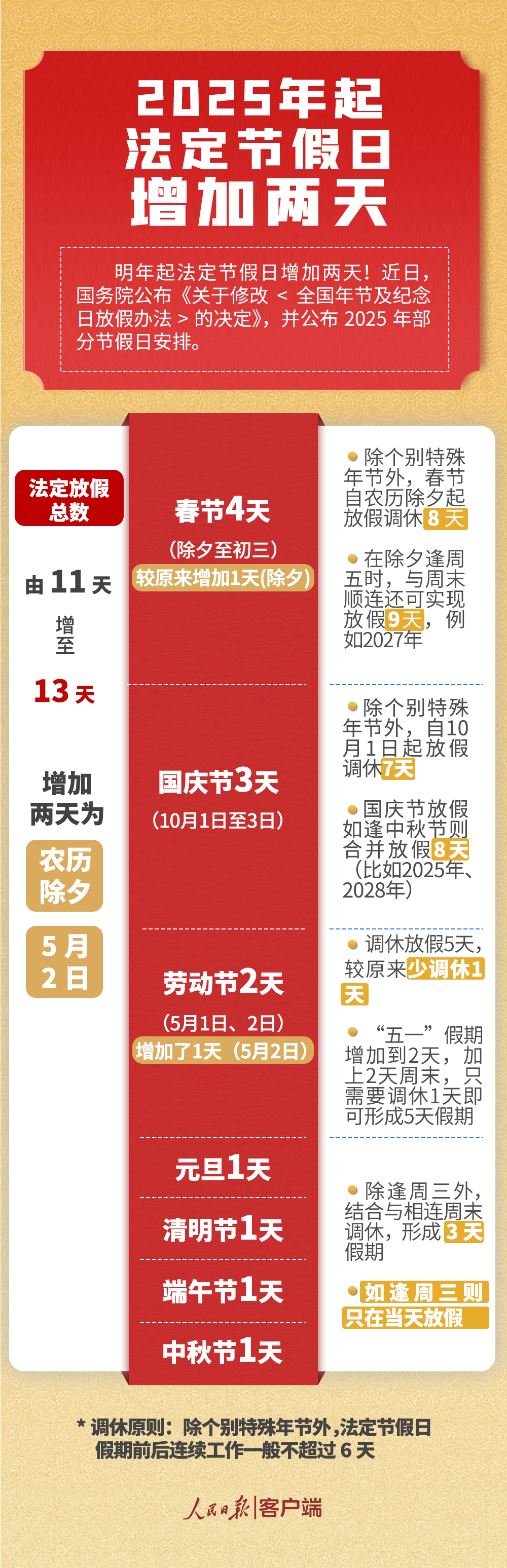 重磅！明年起法定节假日增加两天