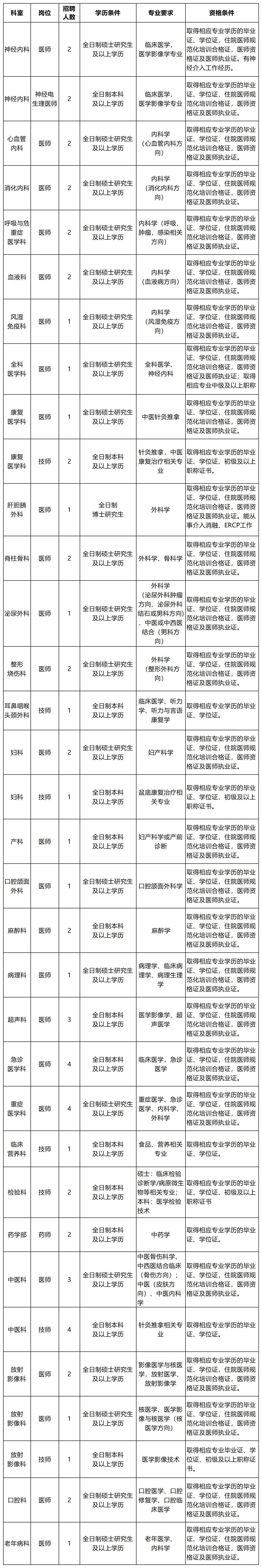 宜宾市第一人民医院招聘公告