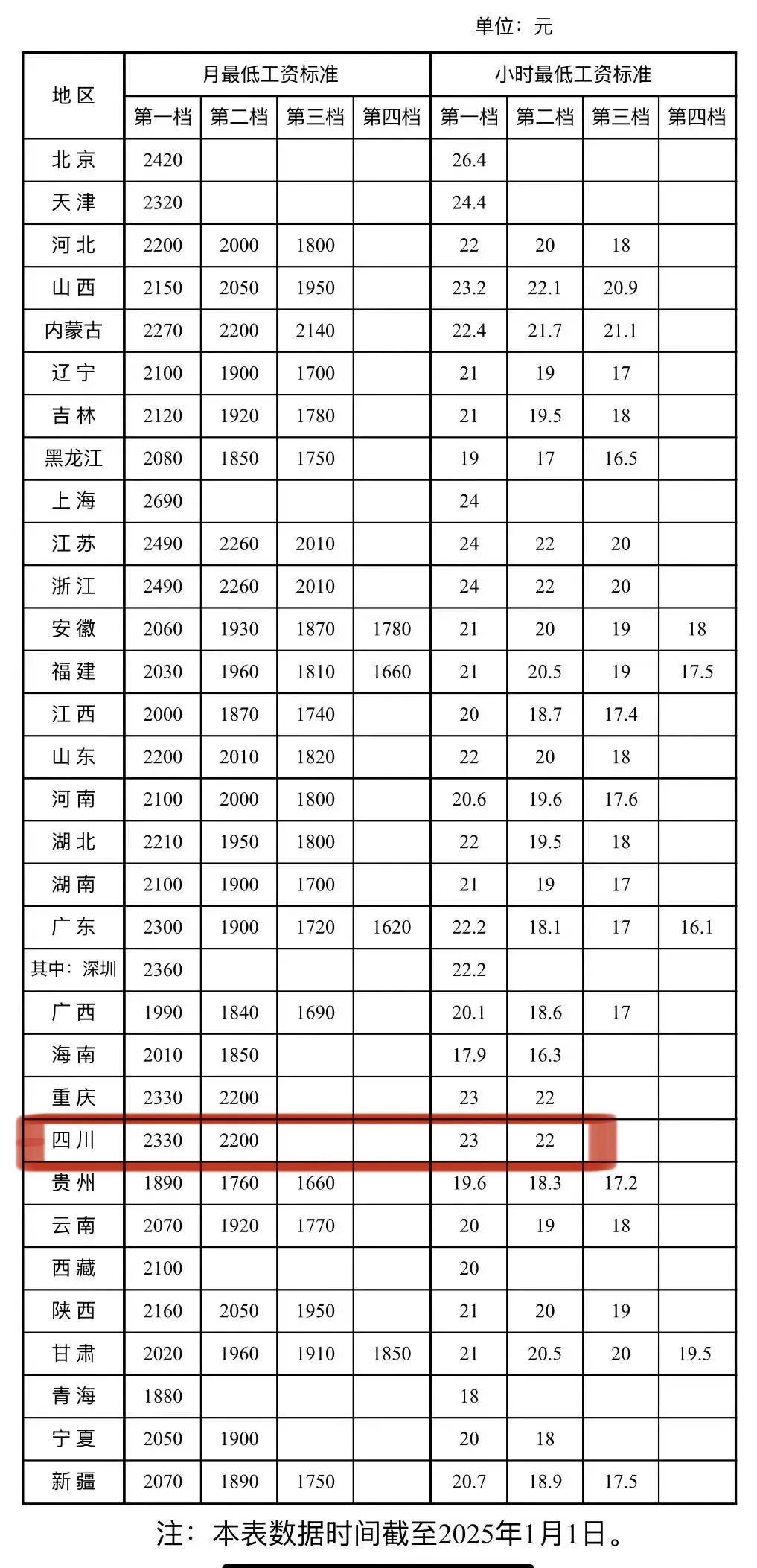 最低工资标准公布！不低于这个数→