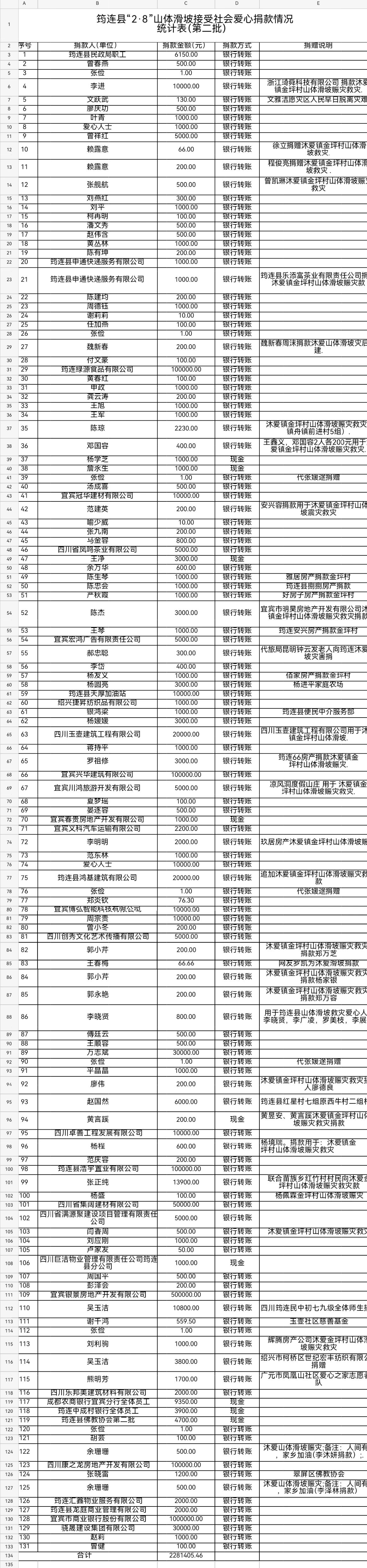 最新公示！筠连公开感谢这些捐赠者与捐赠企业...