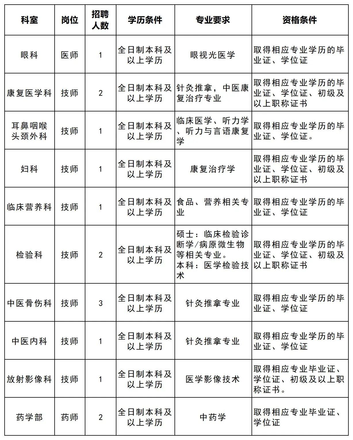 宜宾市第一人民医院招聘公告