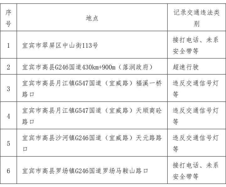 注意！宜宾这些路段将新增监控！