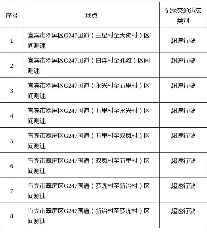 注意！宜宾这些地方要新增一批监控！