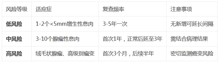 胃肠镜复查指南｜这份"体检时刻表"能救命！