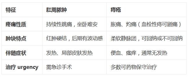 肛门旁有这个肿块不容小觑！千万别让“小脓包”变成“大麻烦”！