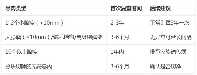 一枚小息肉到肠癌的成长史！